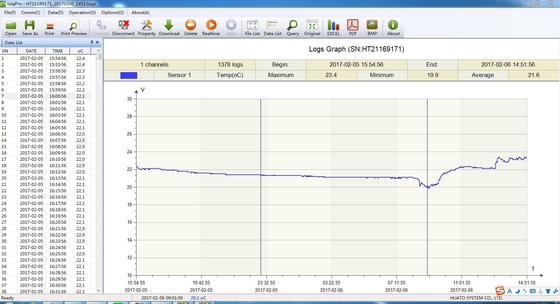 Registador de dados do monitor da temperatura de PT100 G/M com certificação da calibração fornecedor